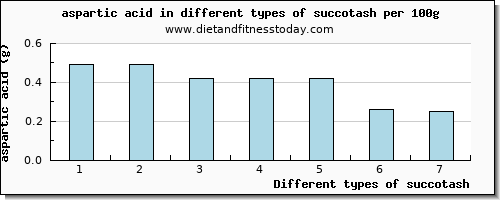 succotash aspartic acid per 100g